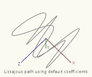 lissajous path