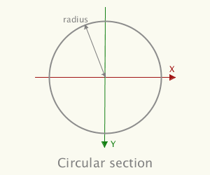 circular contour
