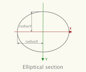 elliptical contour