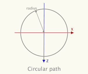 circular path