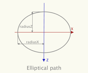 elliptical path